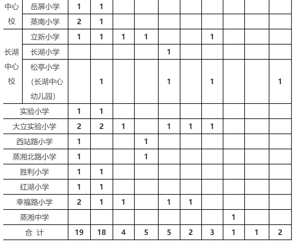 大祥区小学最新招聘信息与动态更新