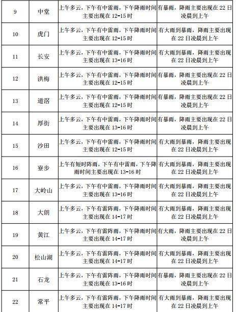 彭李街道天气预报更新通知