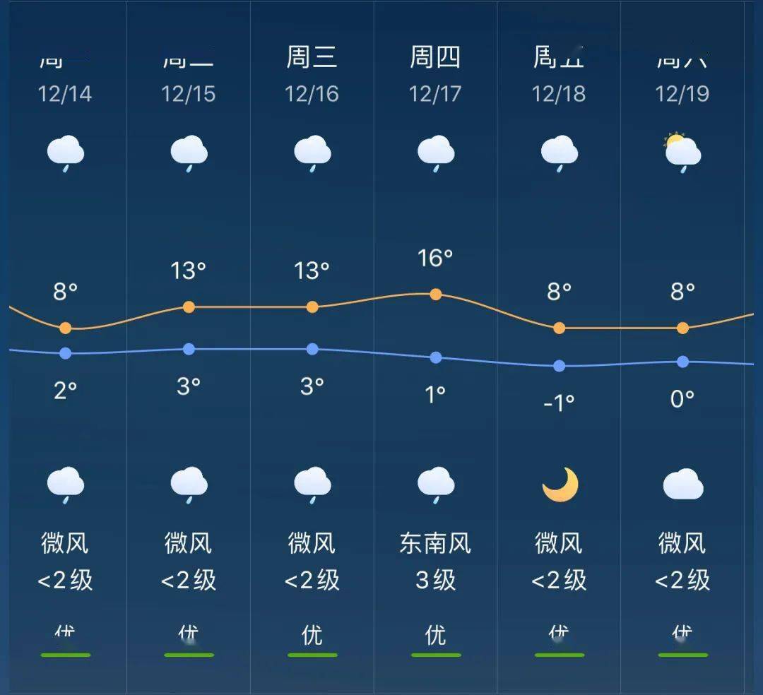 石碌镇天气预报更新通知