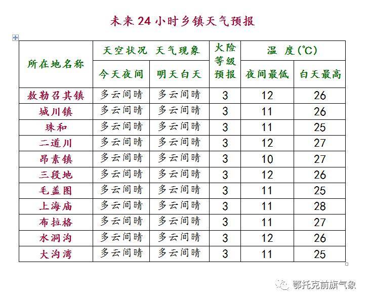 大赉乡天气预报更新通知