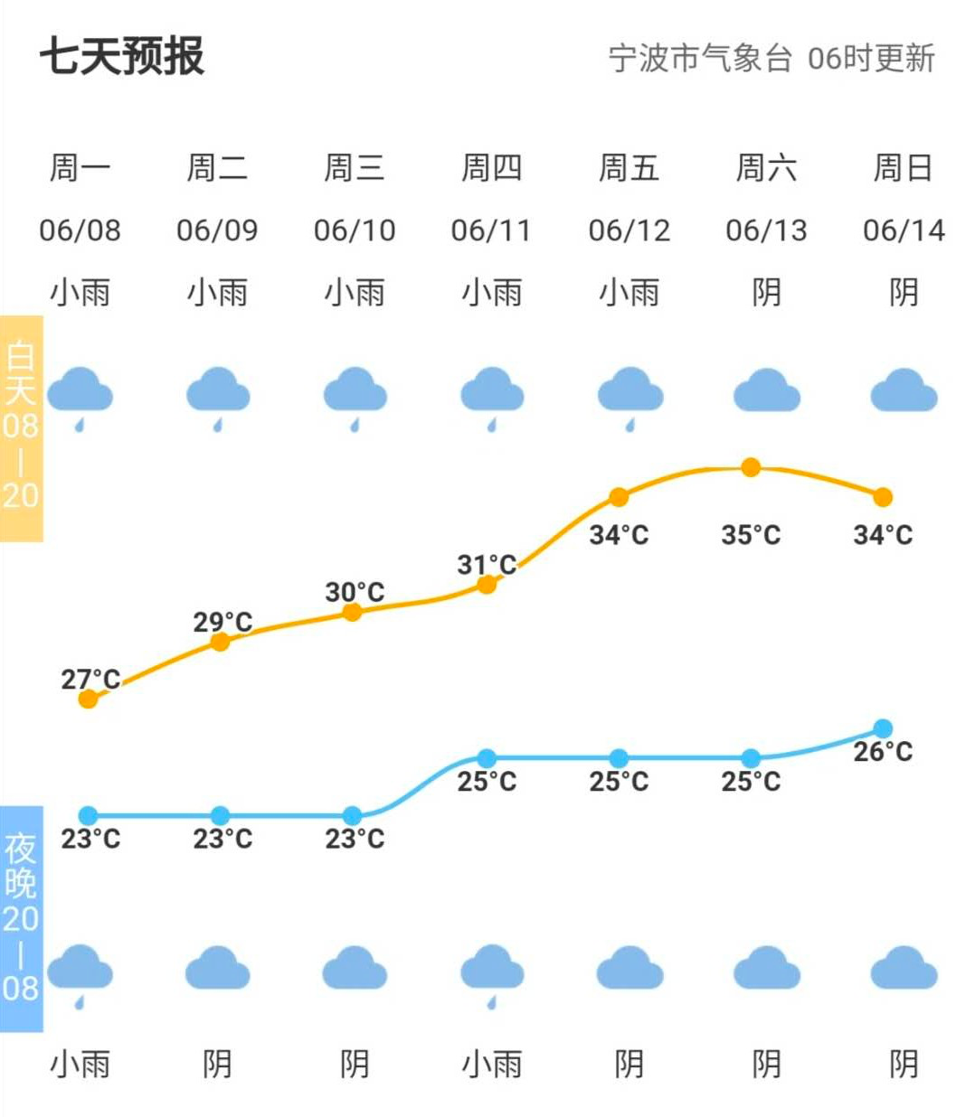 义蓬街道天气预报最新详解