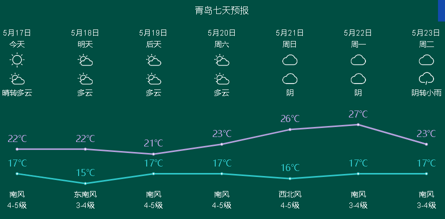 南区最新天气预报概览