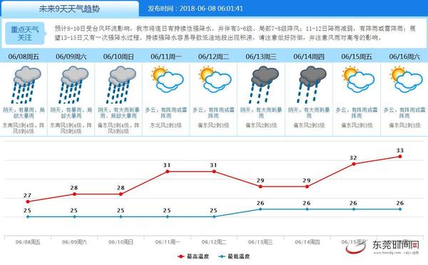 石排镇天气预报更新通知