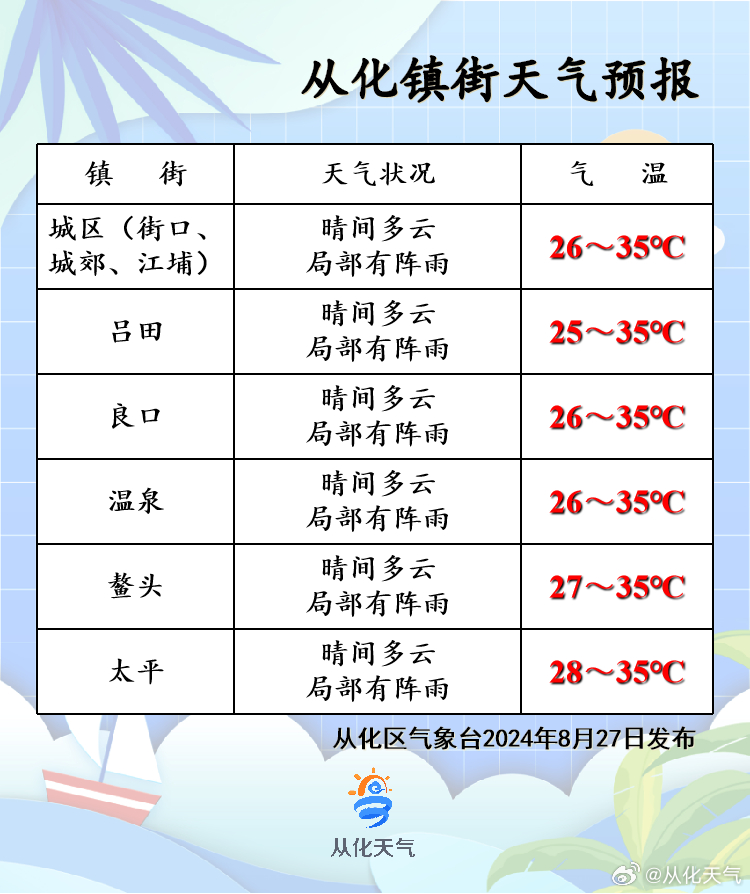 伦村最新天气预报通知