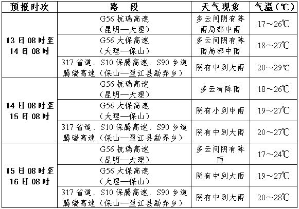 于堡村委会天气预报与应对建议