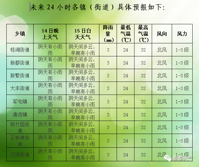 星都经济开发试验区天气预报更新通知