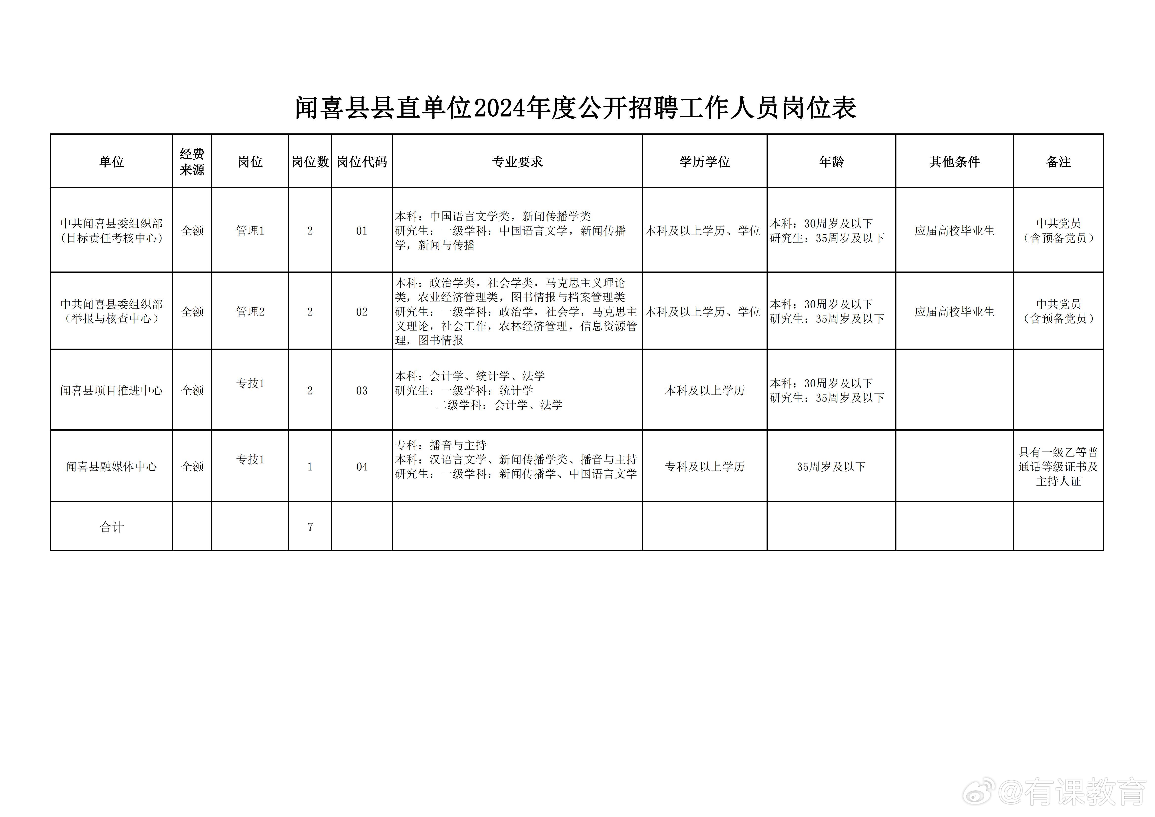 炎陵县数据和政务服务局招聘公告解析