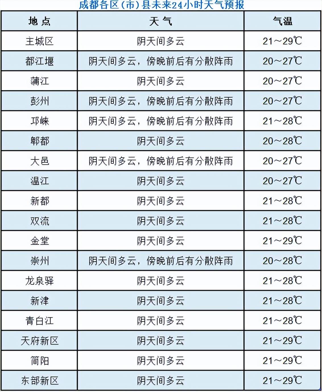 青城社区村天气预报更新通知