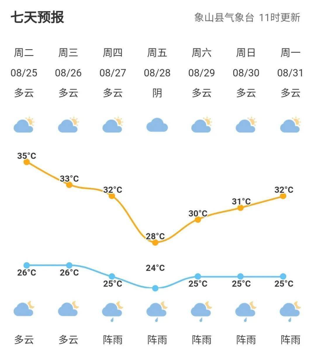 吴山乡未来一周天气预报及天气变化预测