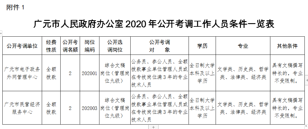 元坝区人民政府办公室最新招聘公告解读