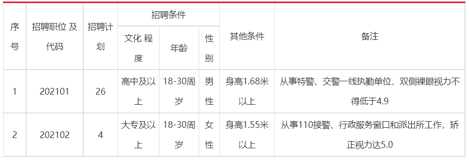 石台县公安局最新招聘公告公示