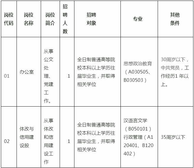 怀集县发展和改革局最新招聘信息汇总